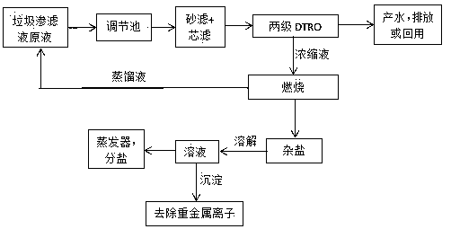 Method using disc-tube reverse osmosis integration technology for treating landfill leachate