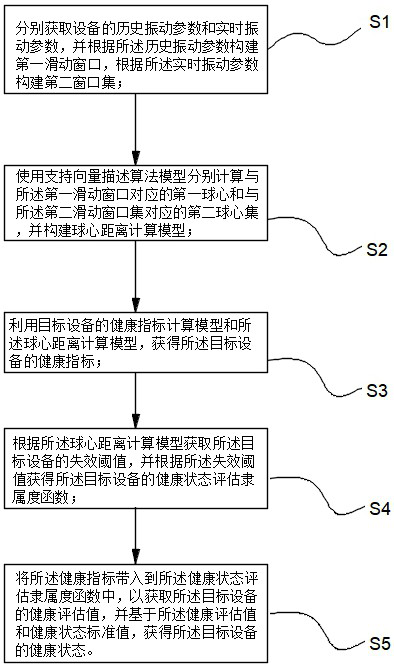 Equipment health state assessment method