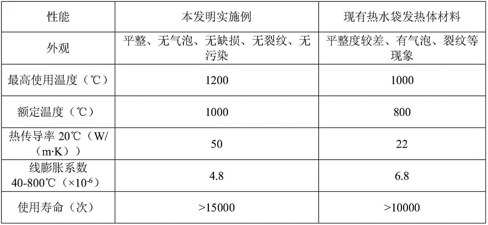 Electric hot-water bottle heat-generating body material formula