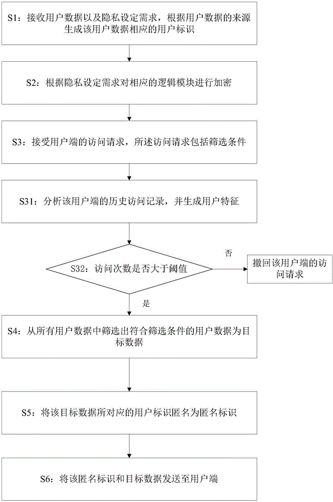 Big data security management method and system