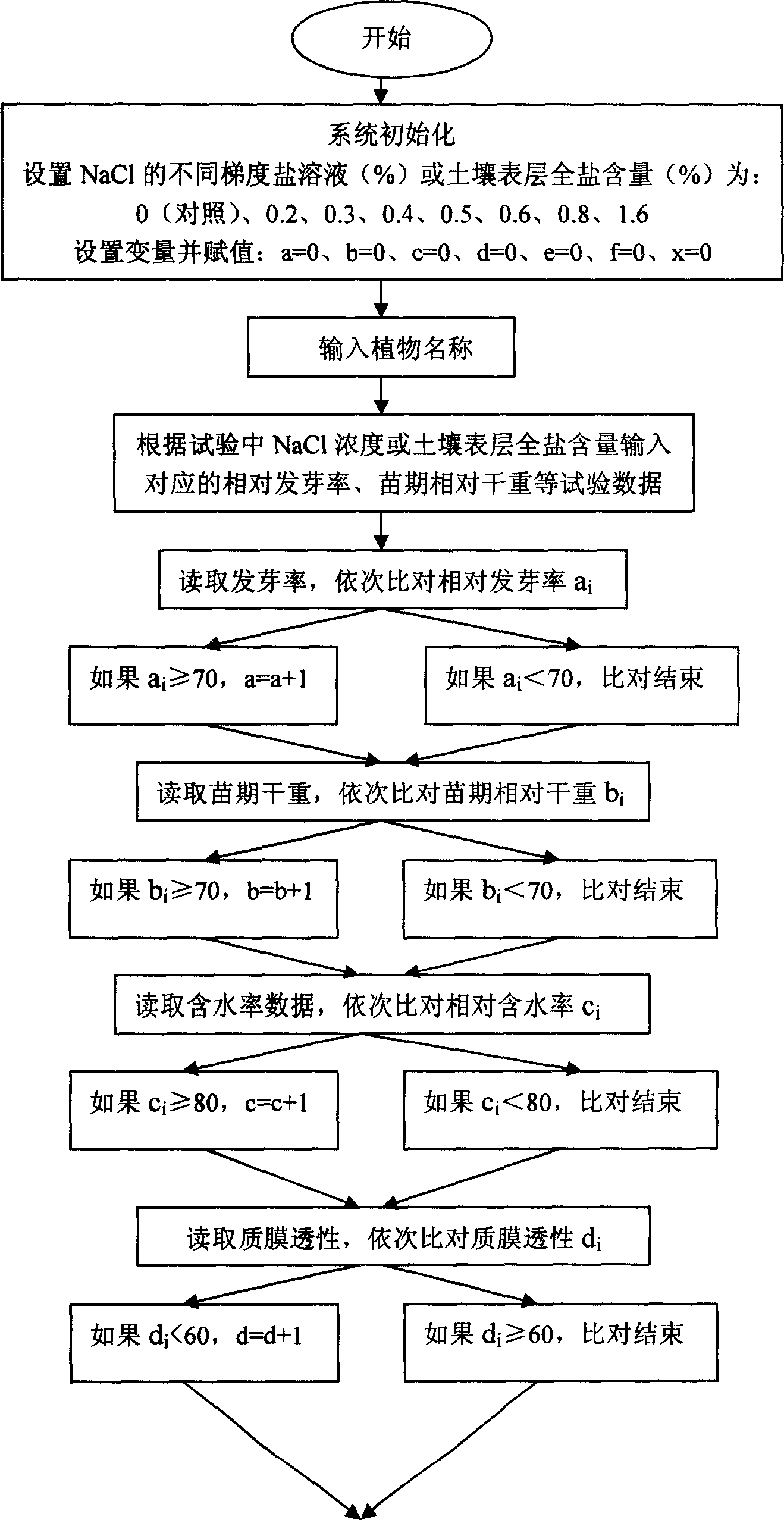 Computer estimation method for salt tolerance of non-halophyte herbaceous plant