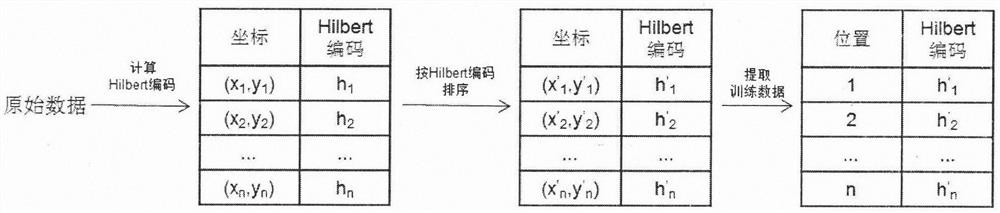 Spatial range query method based on extensible learning index