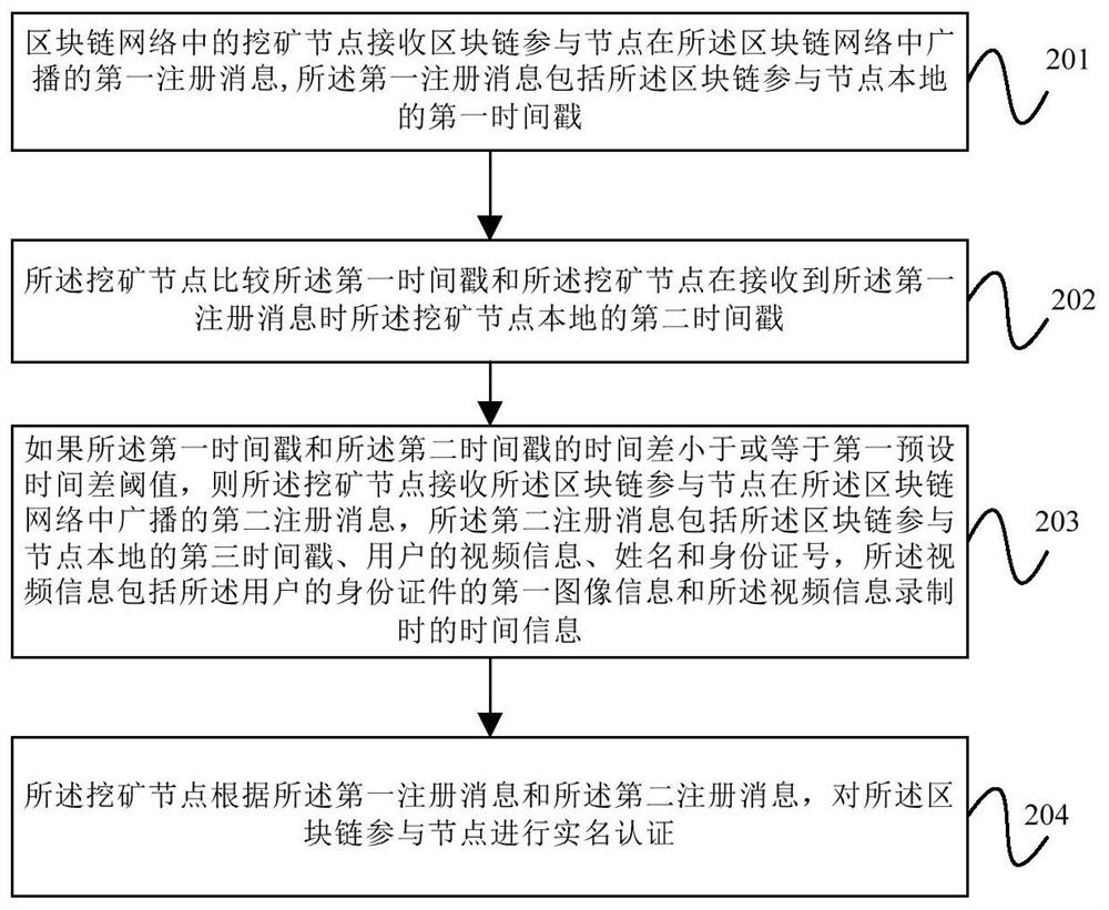 Block chain real-name authentication method, device, equipment and storage medium