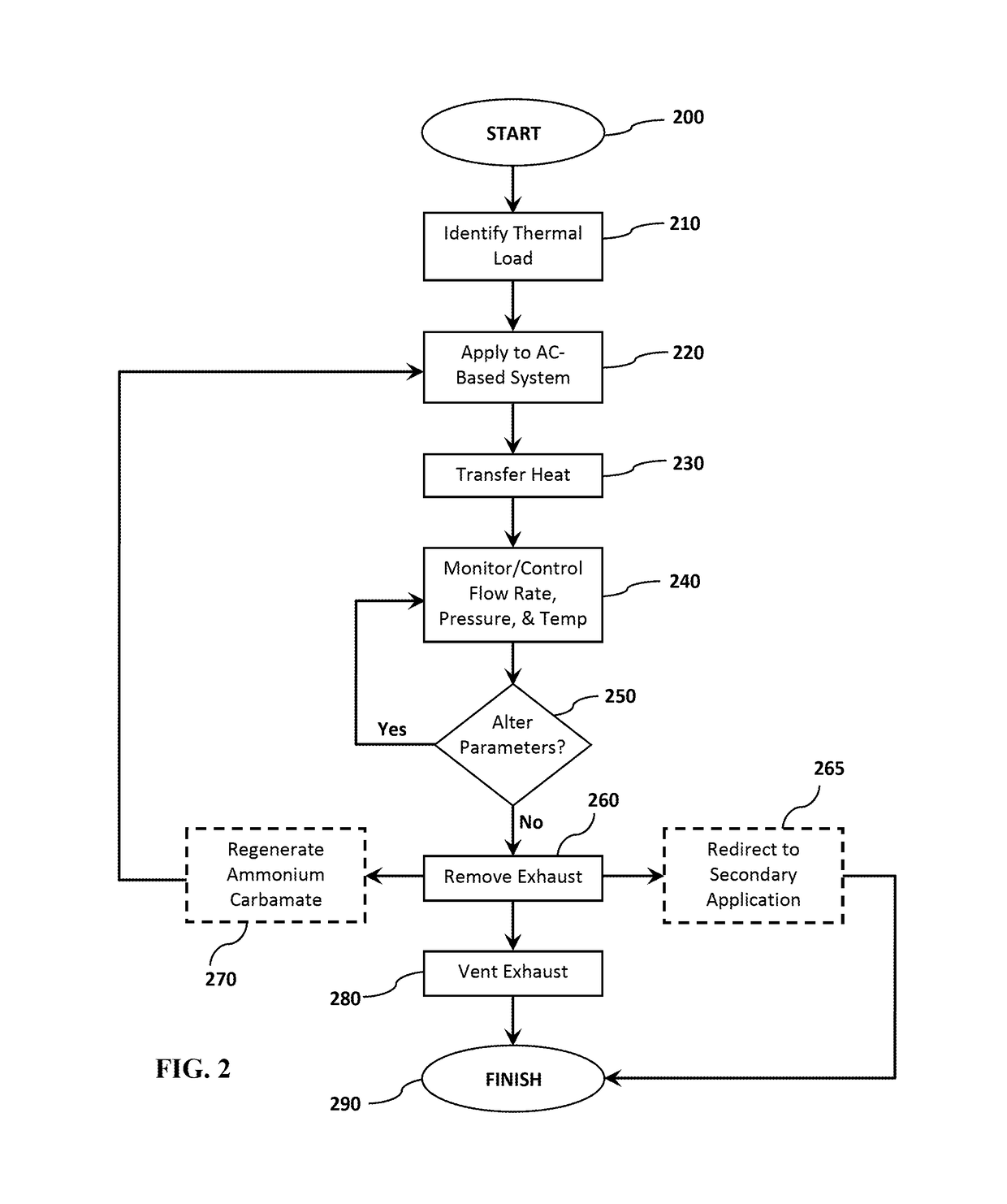 Method for thermal management through use of ammonium carbamate