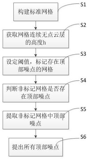 A lidar-based point cloud top noise removal method