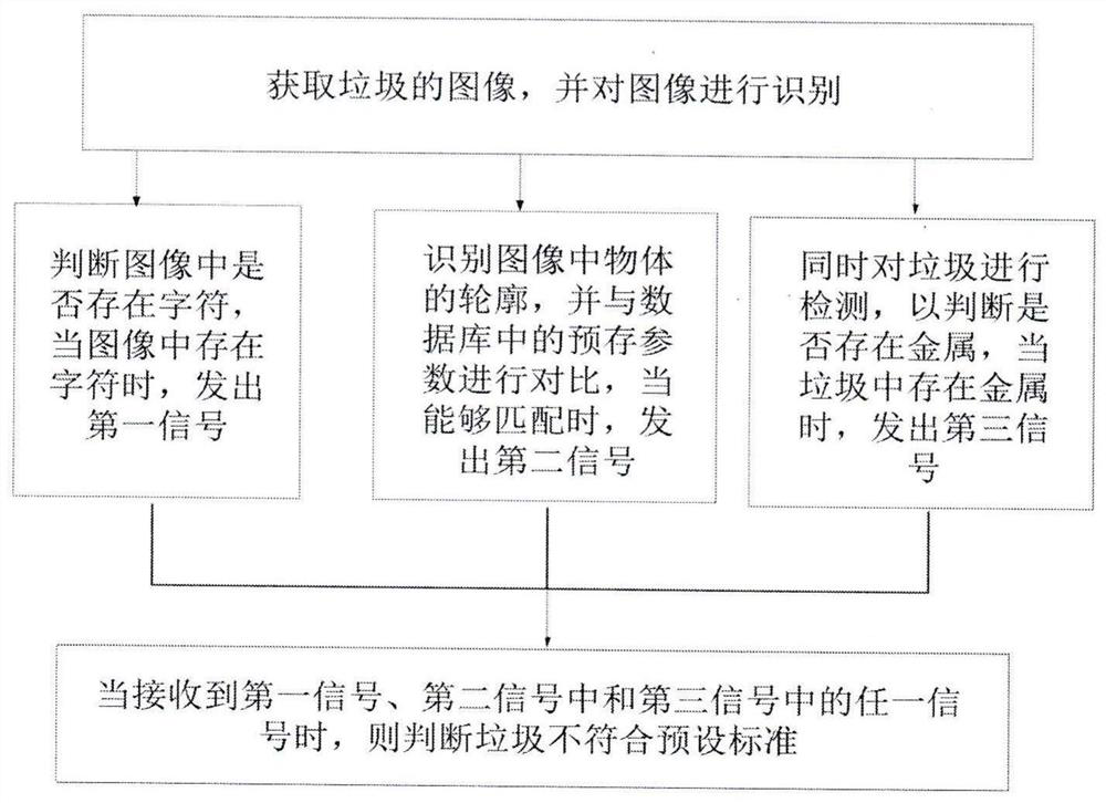 Kitchen garbage classification identification method