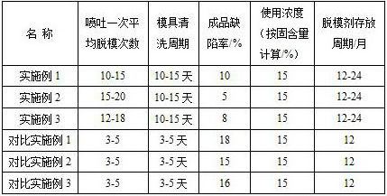 A kind of isolation release agent for concrete products and preparation method thereof