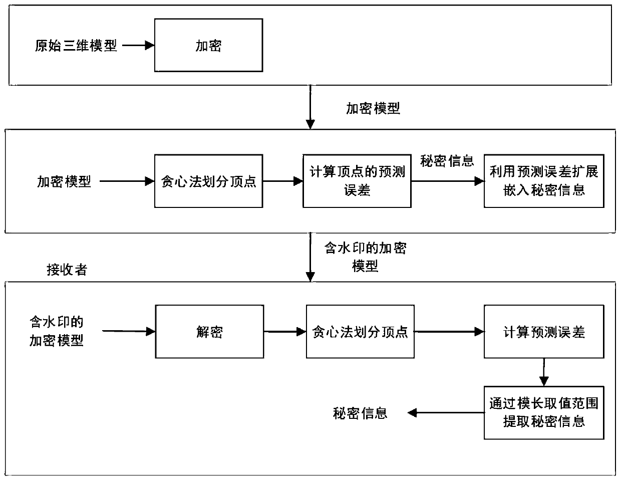 Encryption domain three-dimensional model reversible information hiding method based on prediction error extension