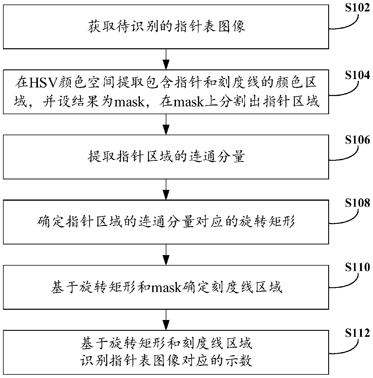 Pointer representation number identification method and device and electronic equipment