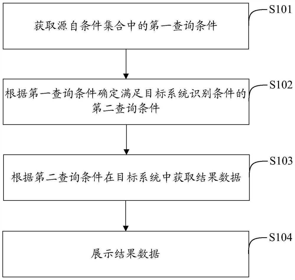 Data query method and related device