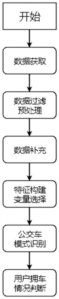 A method for judging the car ownership situation of mobile phone users