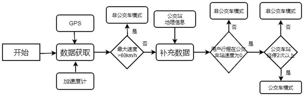 A method for judging the car ownership situation of mobile phone users