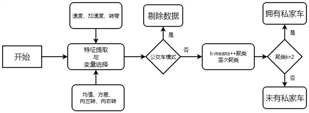 A method for judging the car ownership situation of mobile phone users