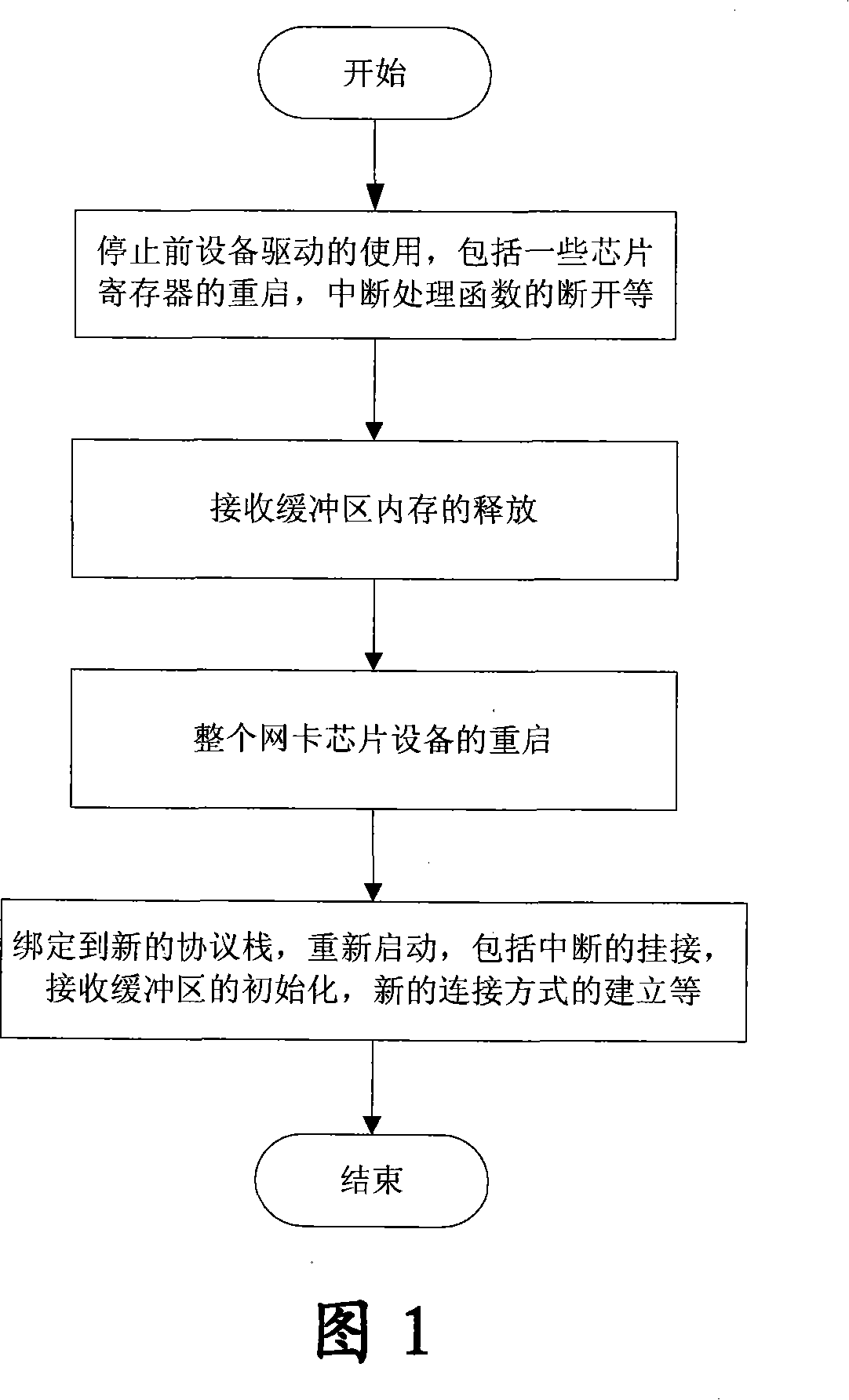 A method for realizing dual-protocol stack switching based on network card