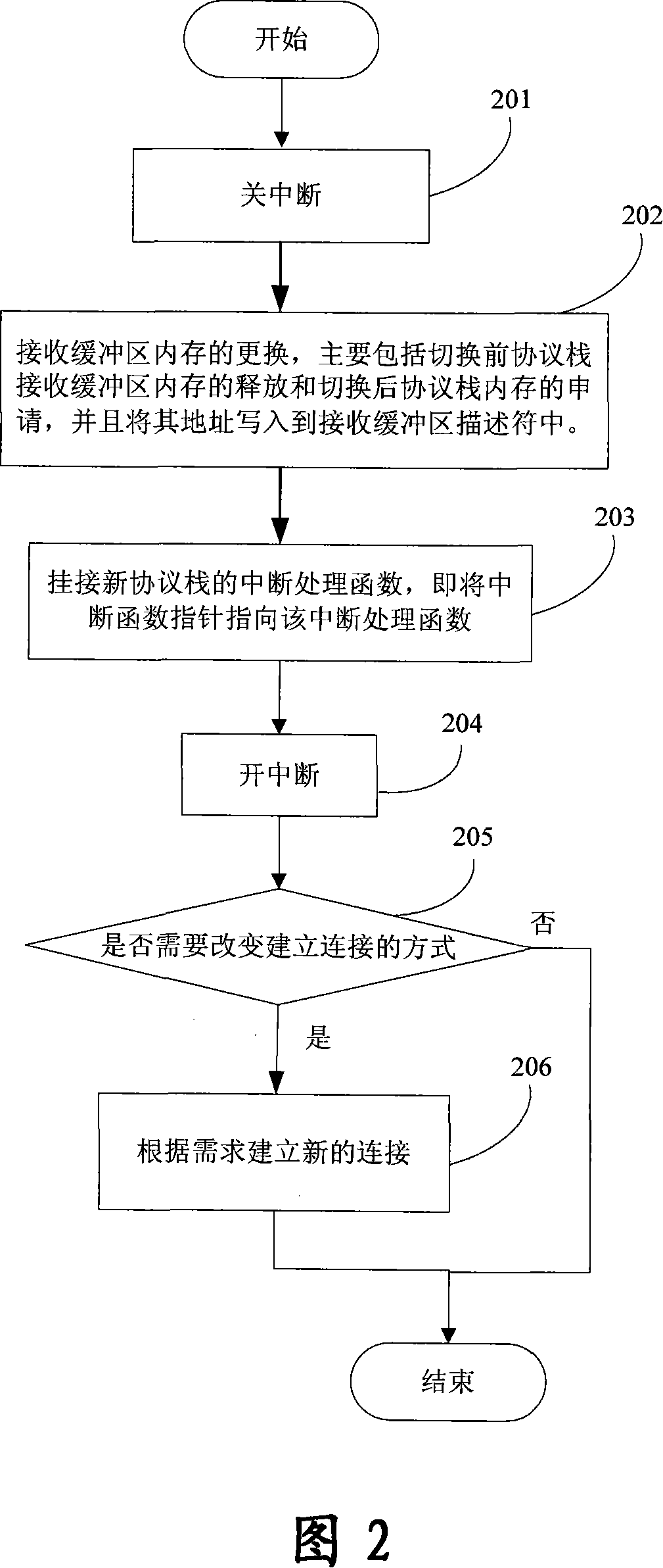 A method for realizing dual-protocol stack switching based on network card