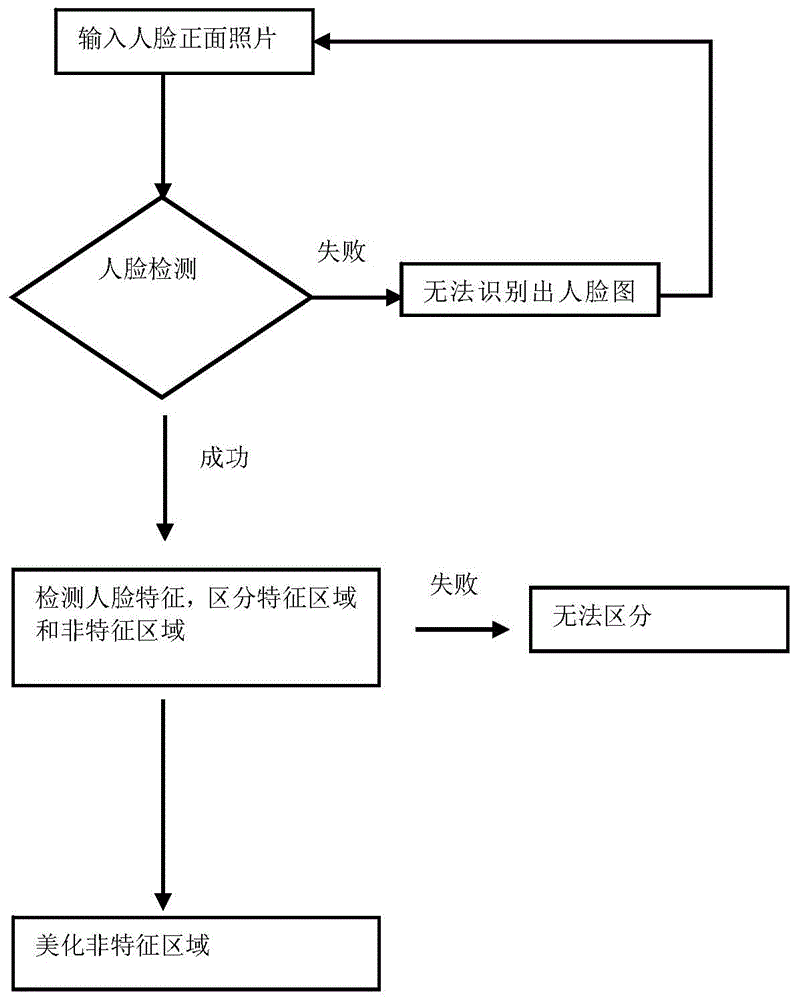 Method and system for replacing skin through human face photos