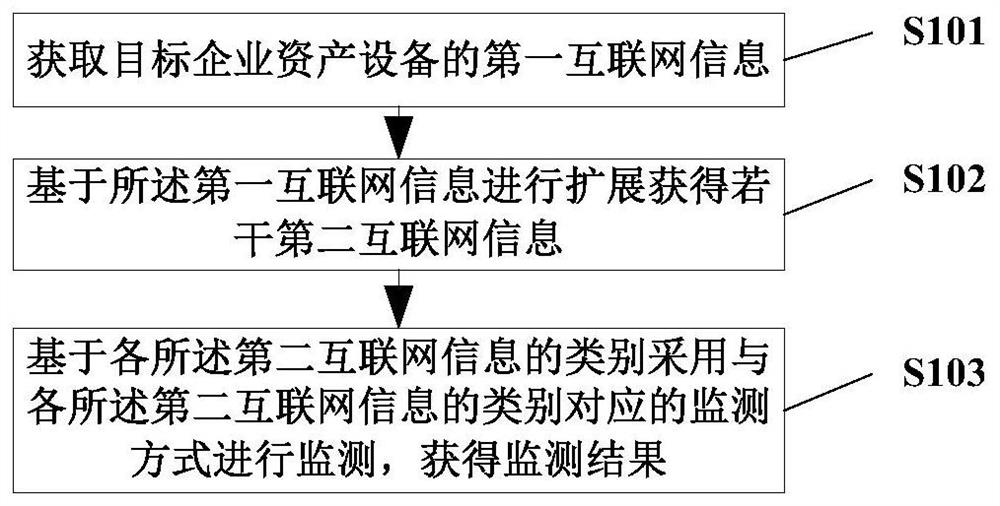 Internet risk information monitoring method and device