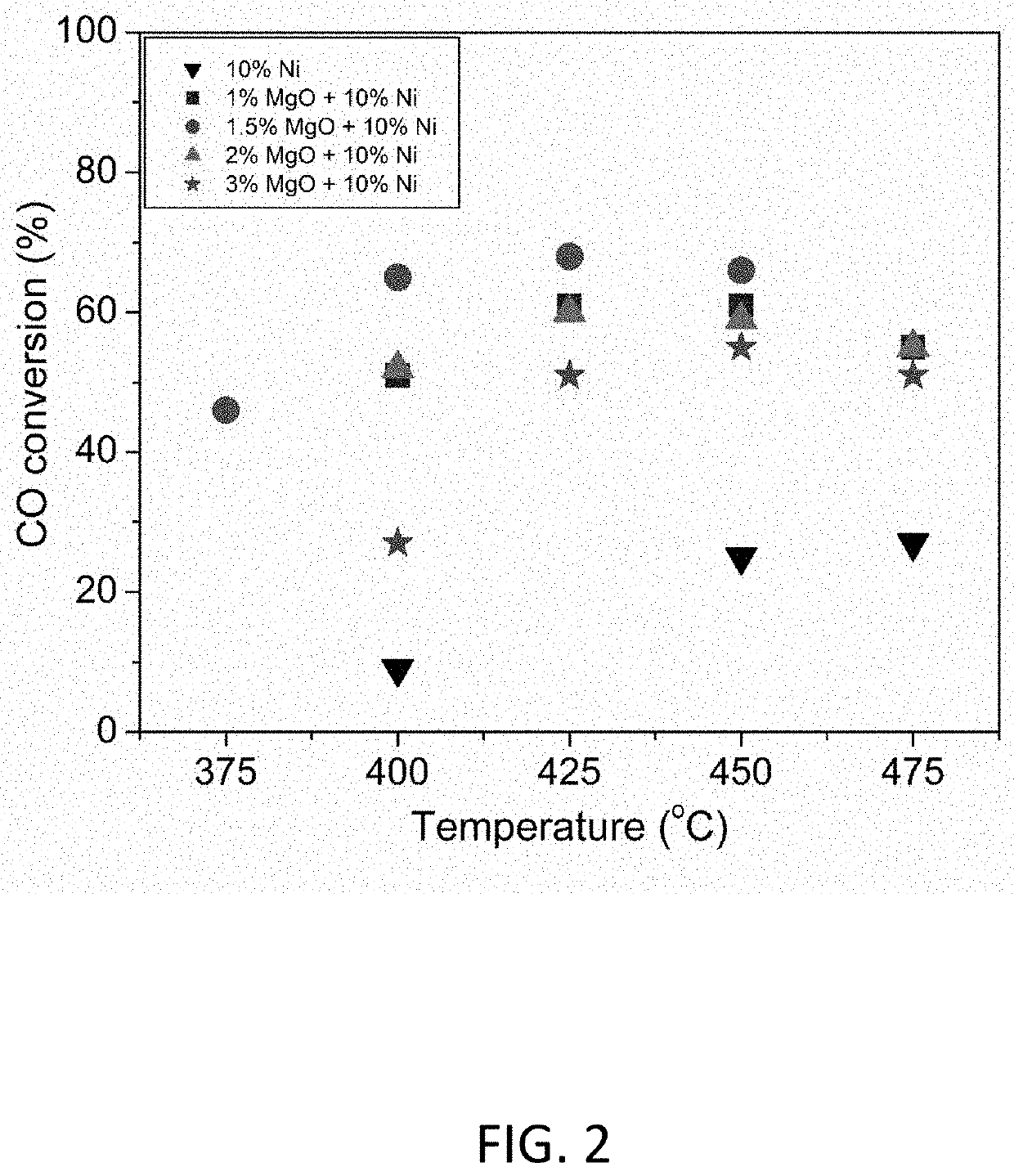 Catalyst for the methanation of syngas and producer gas