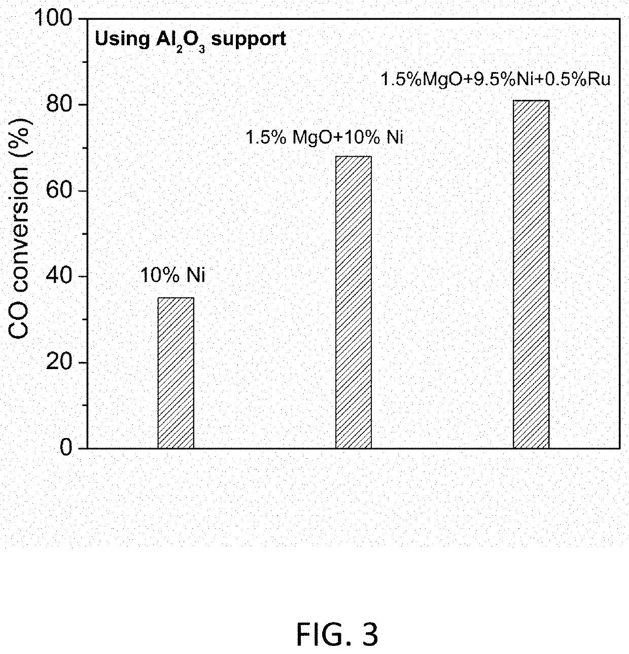 Catalyst for the methanation of syngas and producer gas