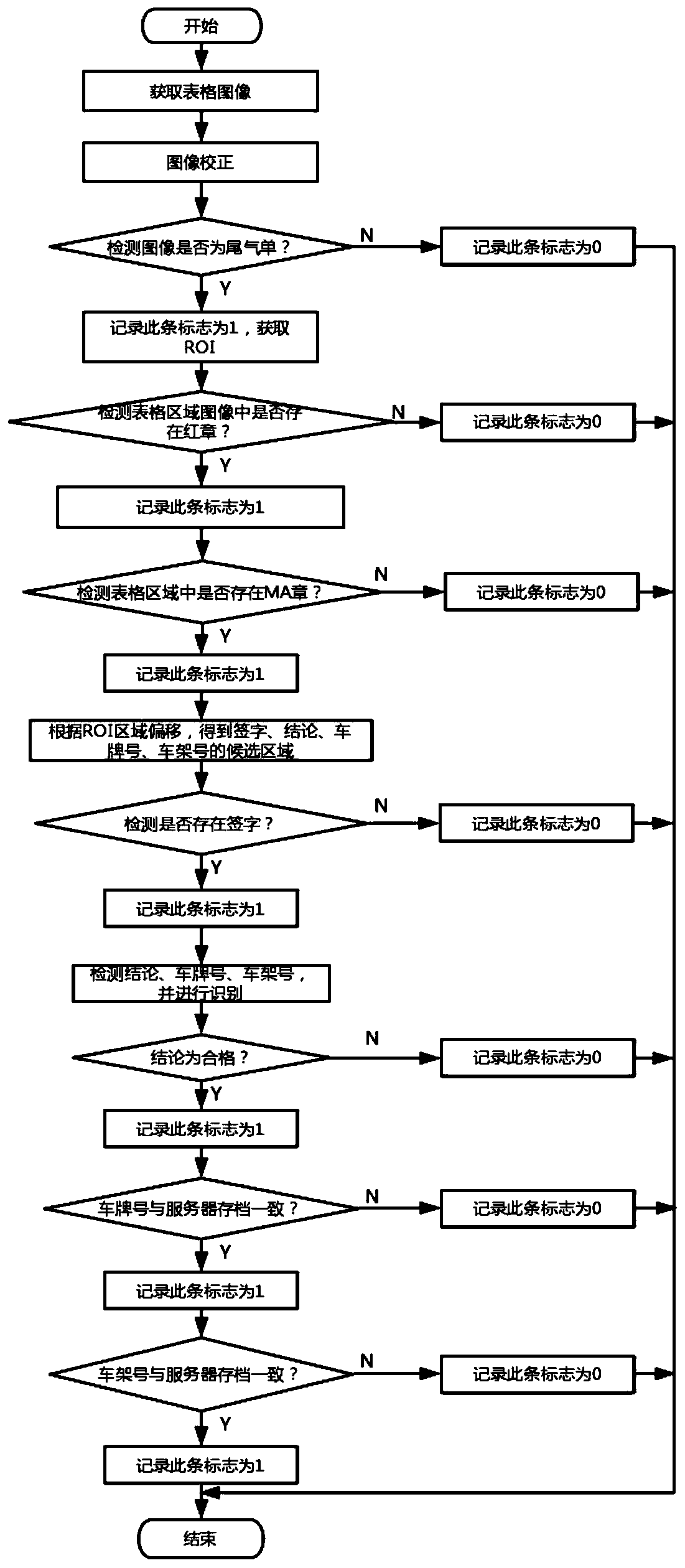 Intelligent identification method for vehicle exhaust inspection report