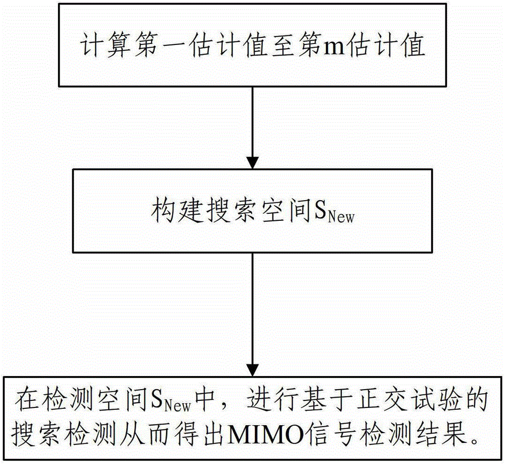 mimo signal detection method and device