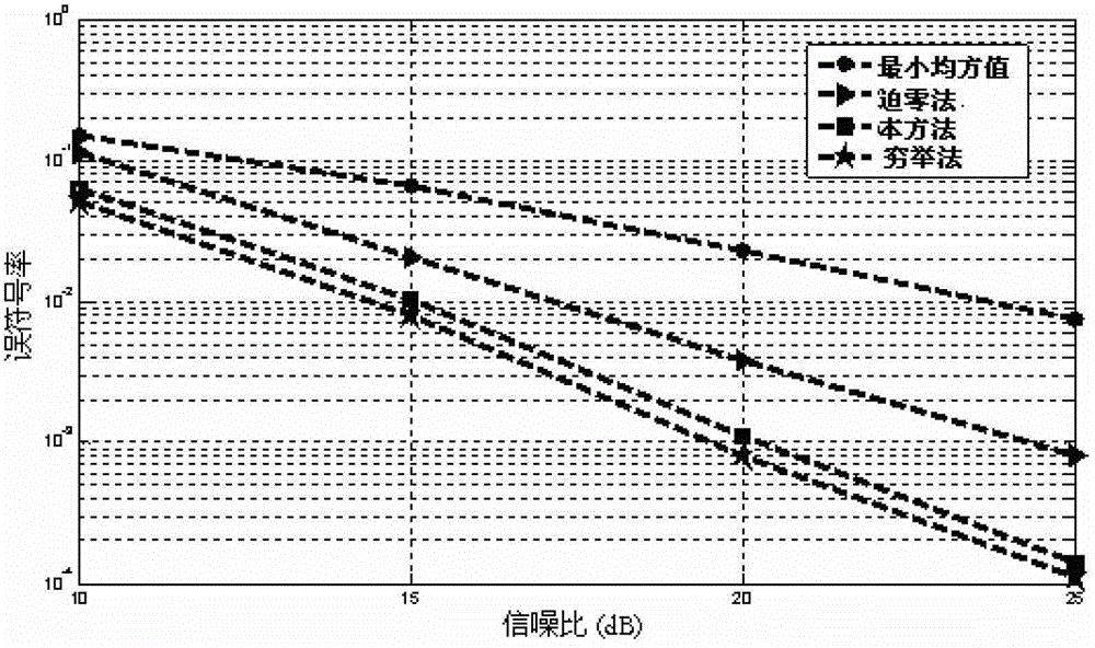 mimo signal detection method and device