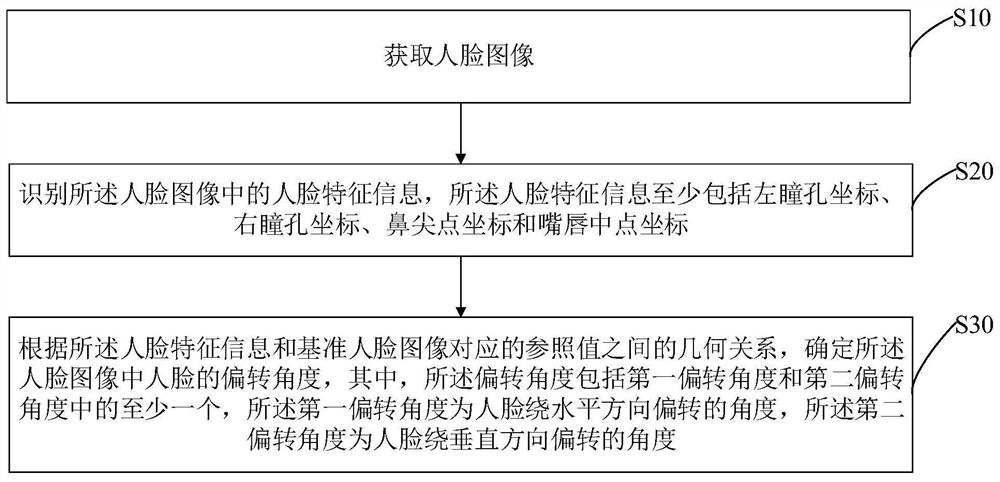 Method and device for determining human face deflection angle, computer equipment and medium