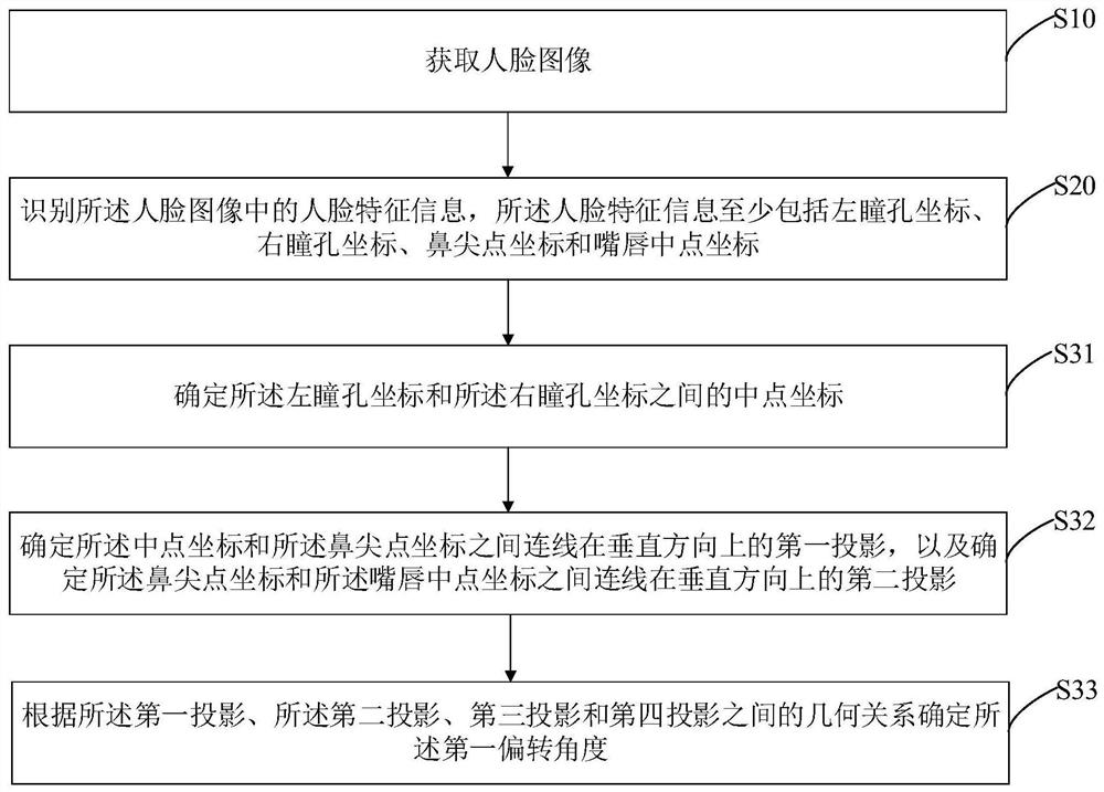 Method and device for determining human face deflection angle, computer equipment and medium