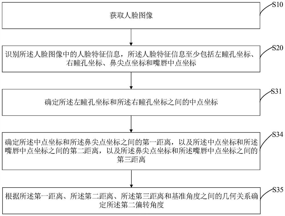 Method and device for determining human face deflection angle, computer equipment and medium