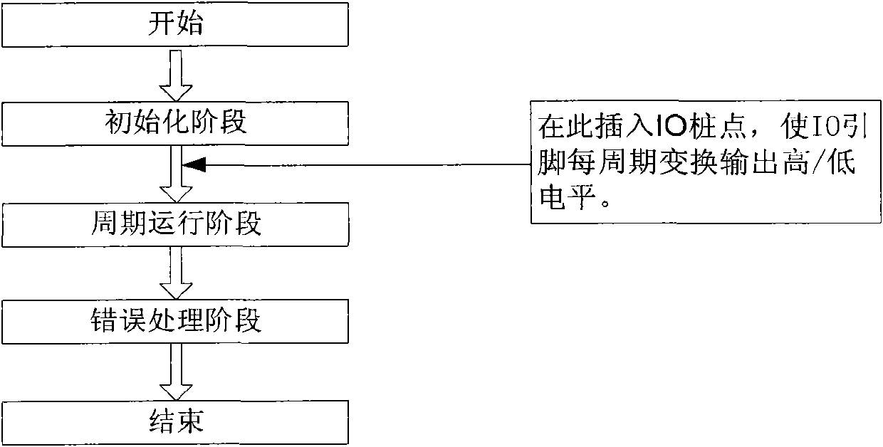 Method for testing periodic running time of hardware board card