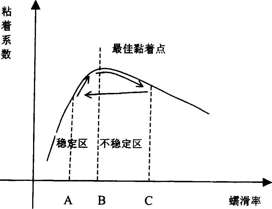 Control method and device for antislip of train