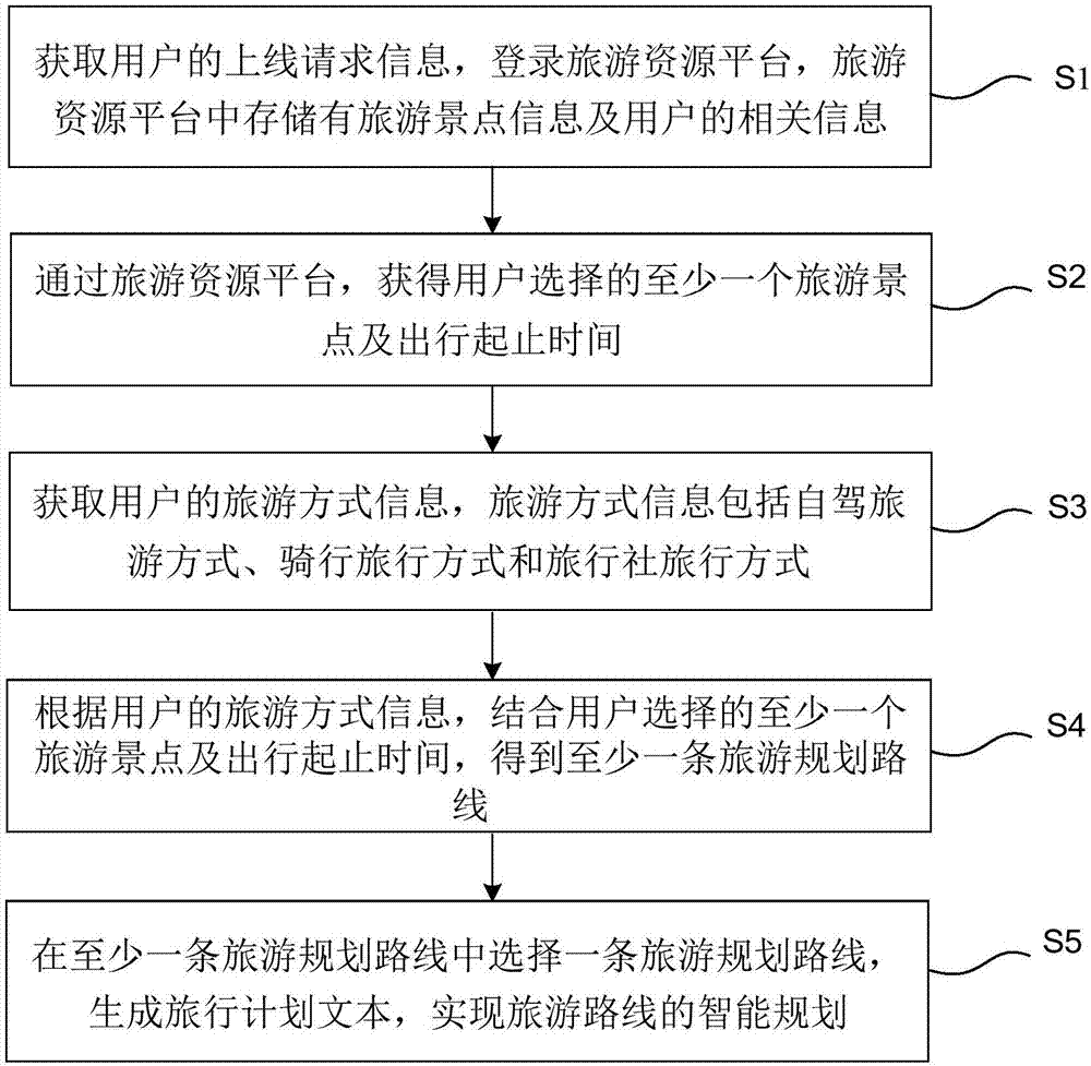 Method and system for intelligent planning of tour route