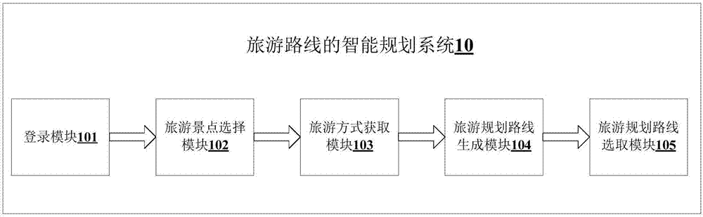 Method and system for intelligent planning of tour route