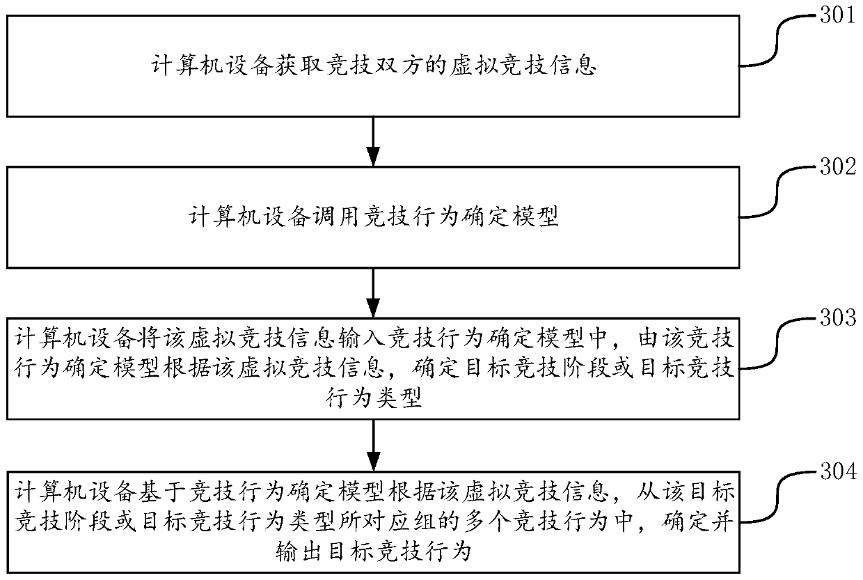 Method and device for determining competitive behaviors, computer equipment and storage medium