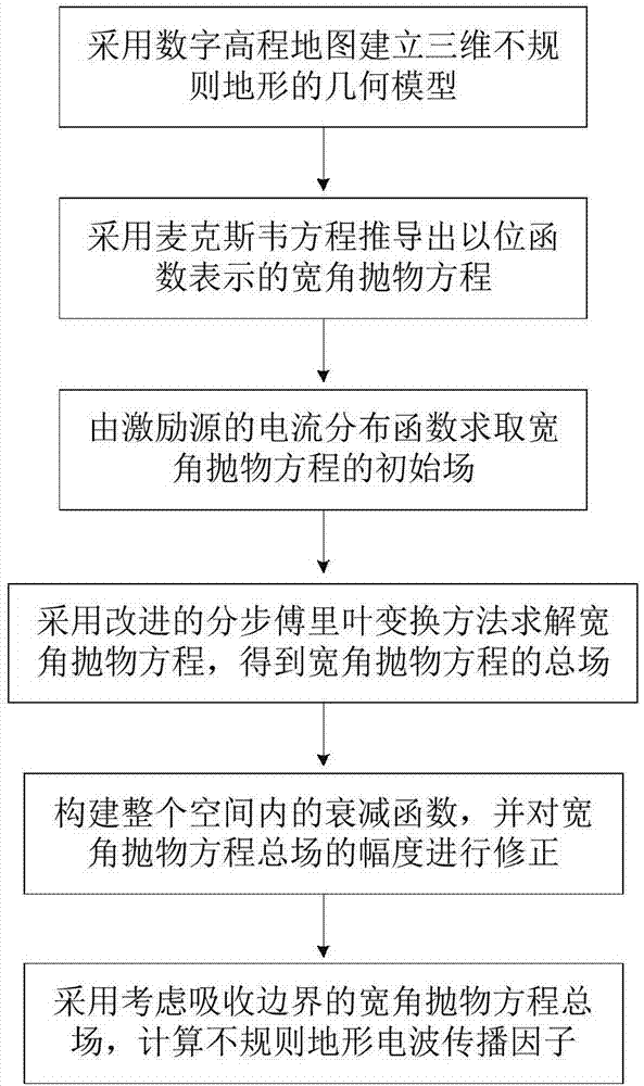 Irregular terrain radio wave propagation factor prediction method based on three-dimensional parabolic equation