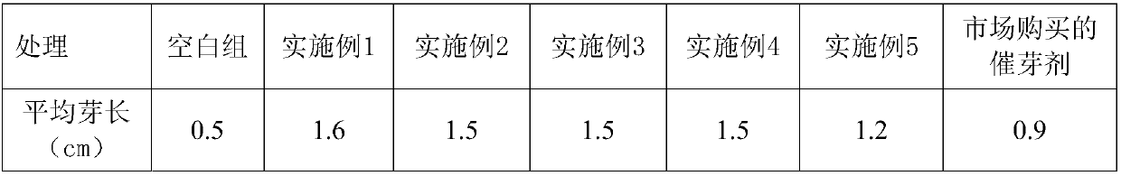 Germination accelerating agent special for eggplants