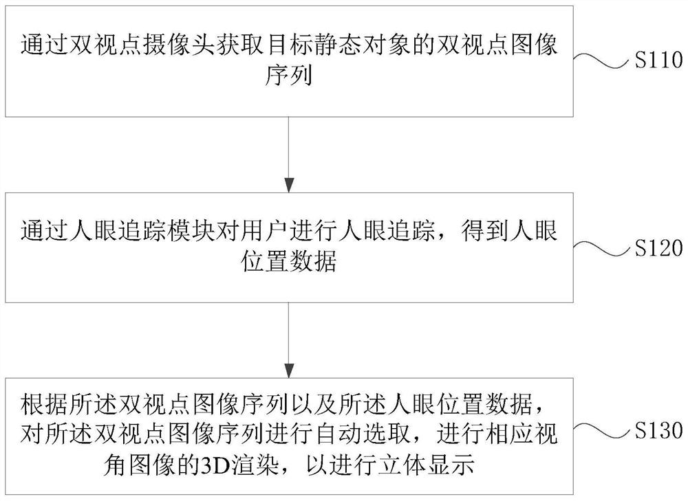 Three-dimensional display method and device of static object, medium and electronic equipment