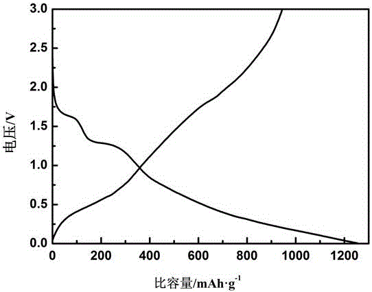 Negative electrode pole piece made of graphene hollow sphere loaded tin disulfide composite material and used for lithium-ion battery