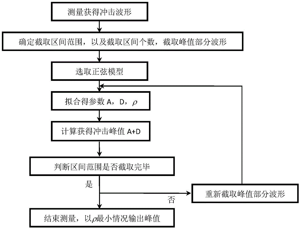 Shock waveform peak value measurement method based on parameter fitting