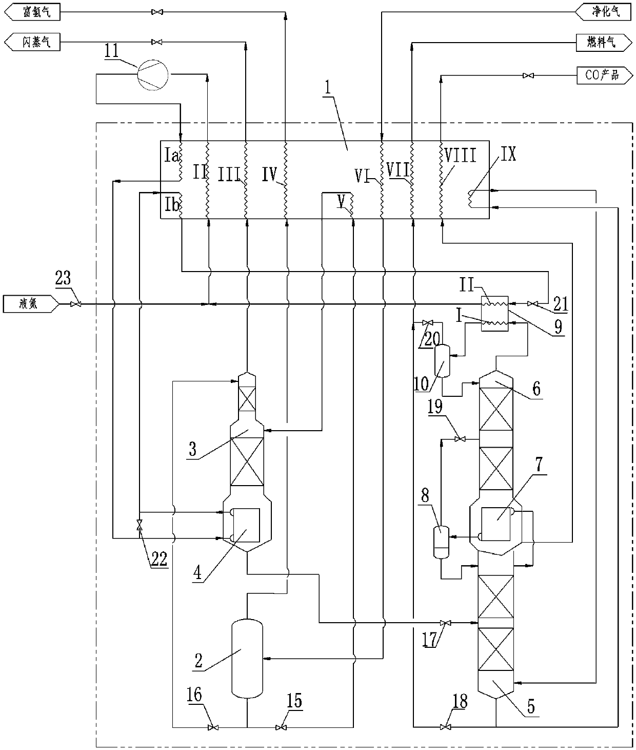 A CO cryogenic separation system and method using nitrogen cycle