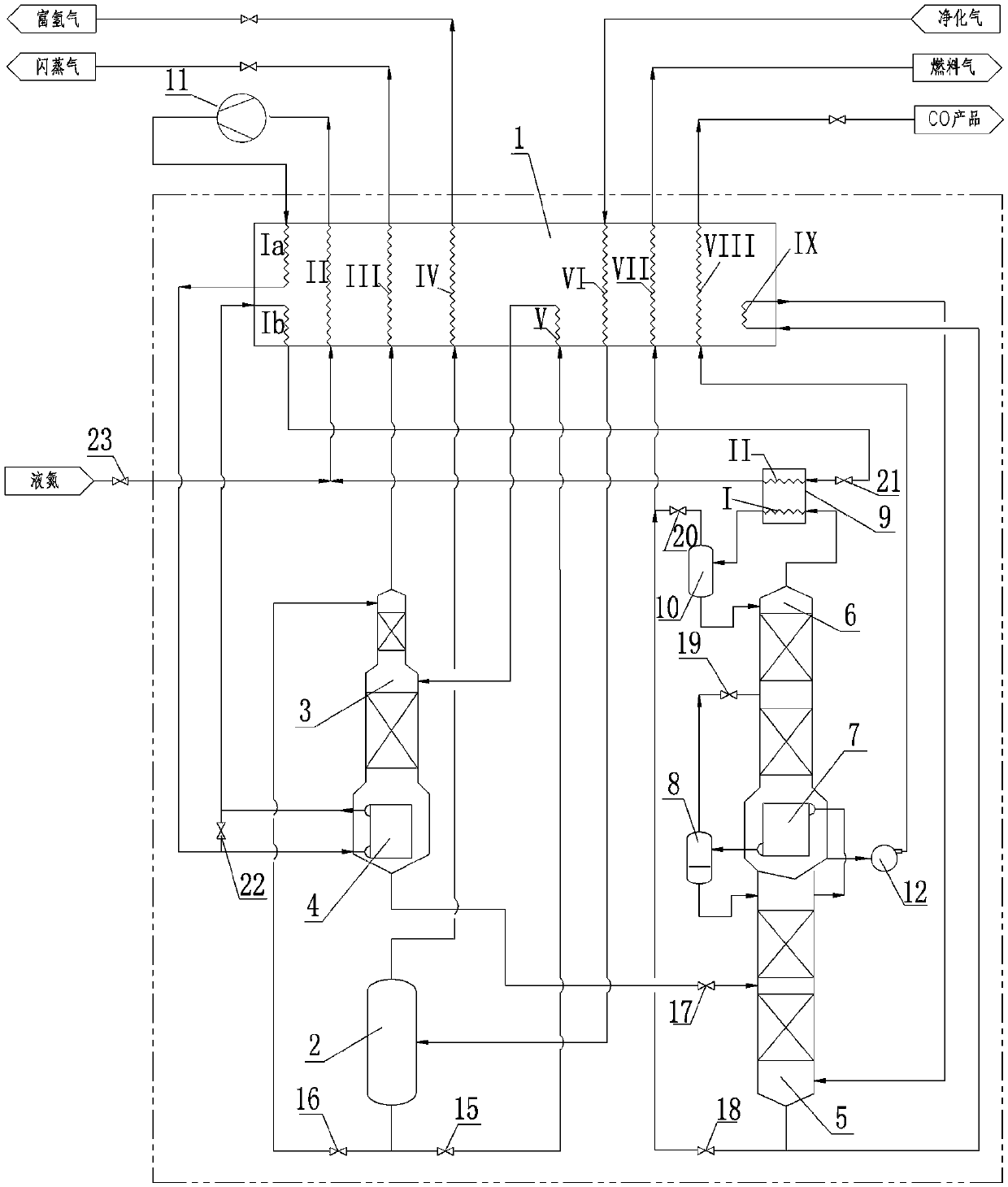 A CO cryogenic separation system and method using nitrogen cycle