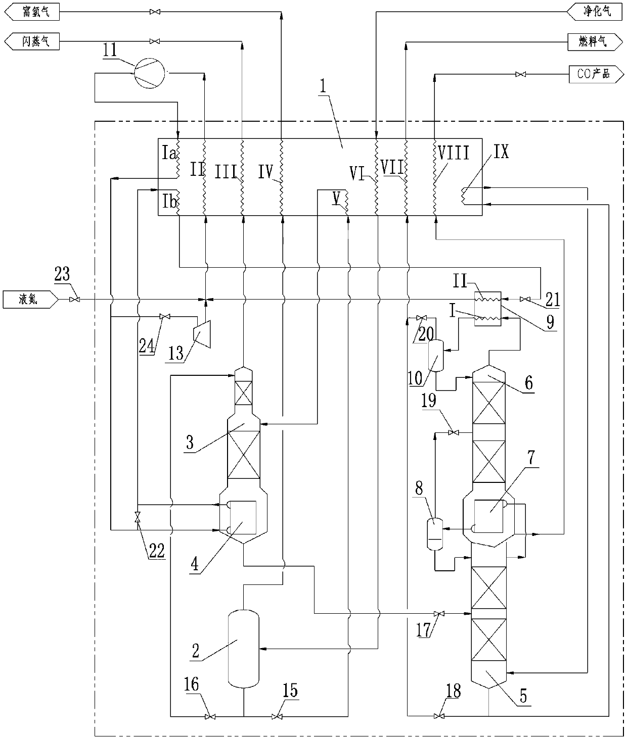 A CO cryogenic separation system and method using nitrogen cycle