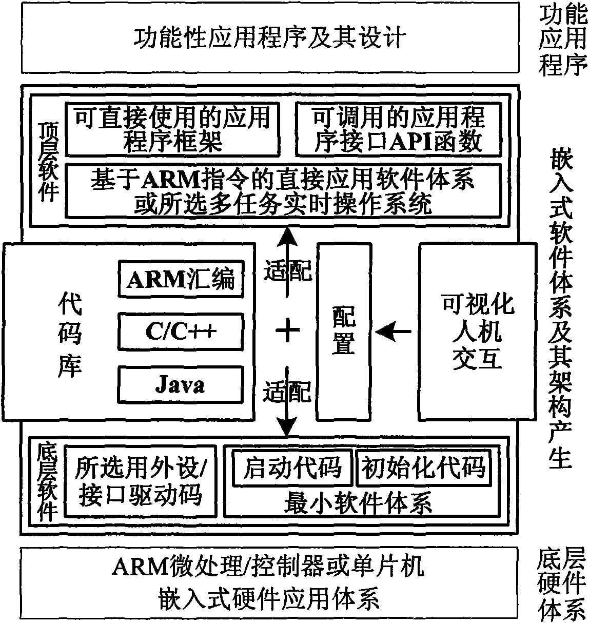 Software system configuring tool of ARM series microprocessor