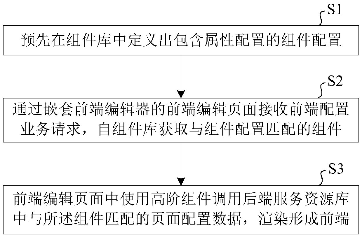 Front-end configuration method and system and electronic equipment