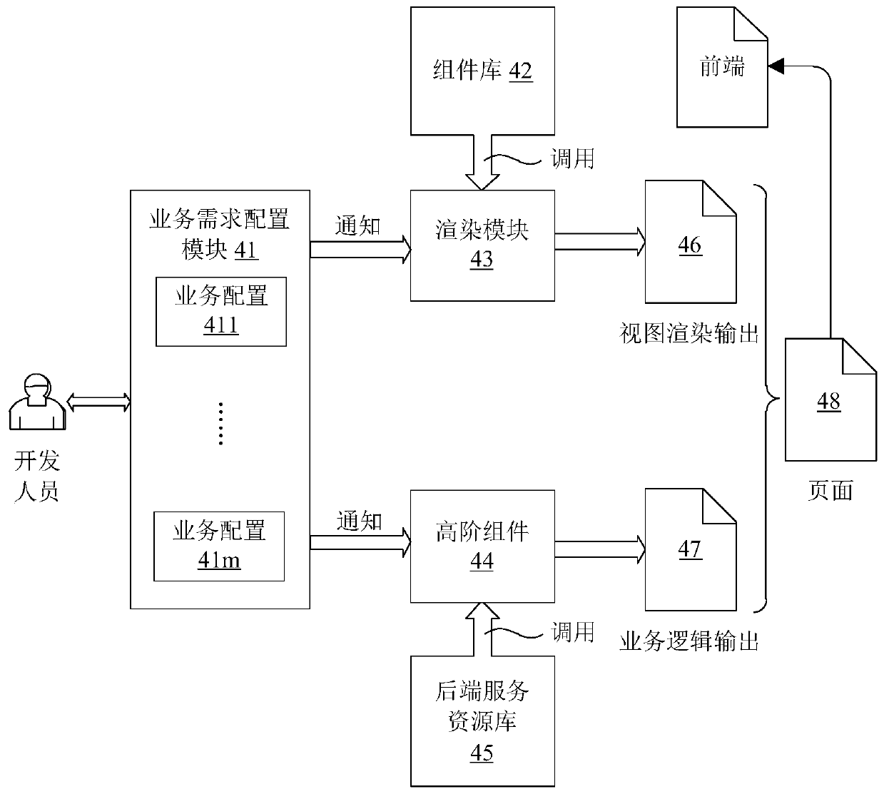 Front-end configuration method and system and electronic equipment