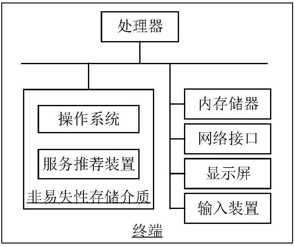 Service recommendation methods and devices