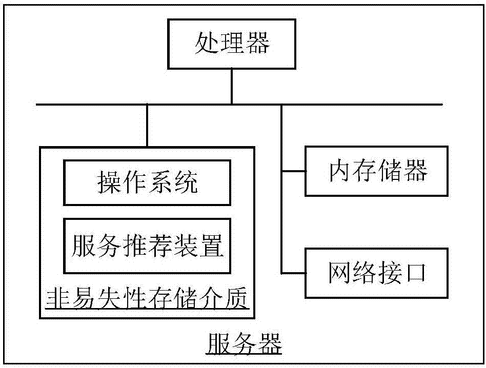 Service recommendation methods and devices