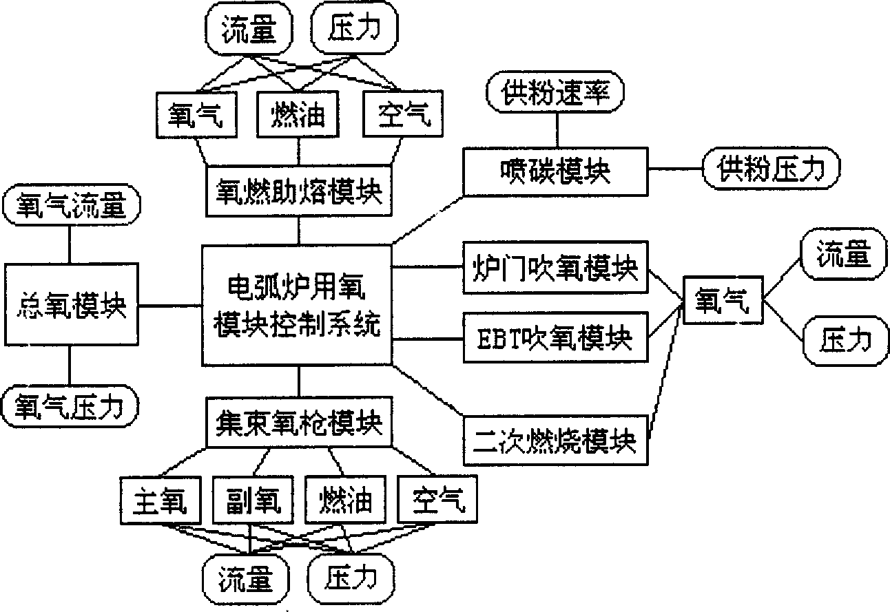 Computer modularized control technology for oxygen consumption in electric arc furnace