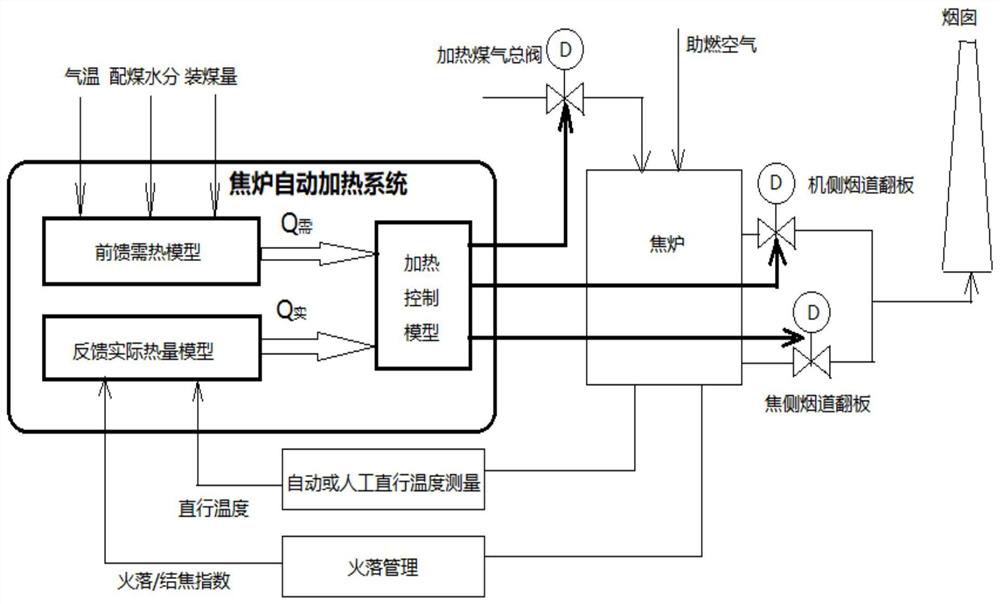 Method for automatically adjusting temperature of coke ovenAutomatic coke oven temperature adjusting method