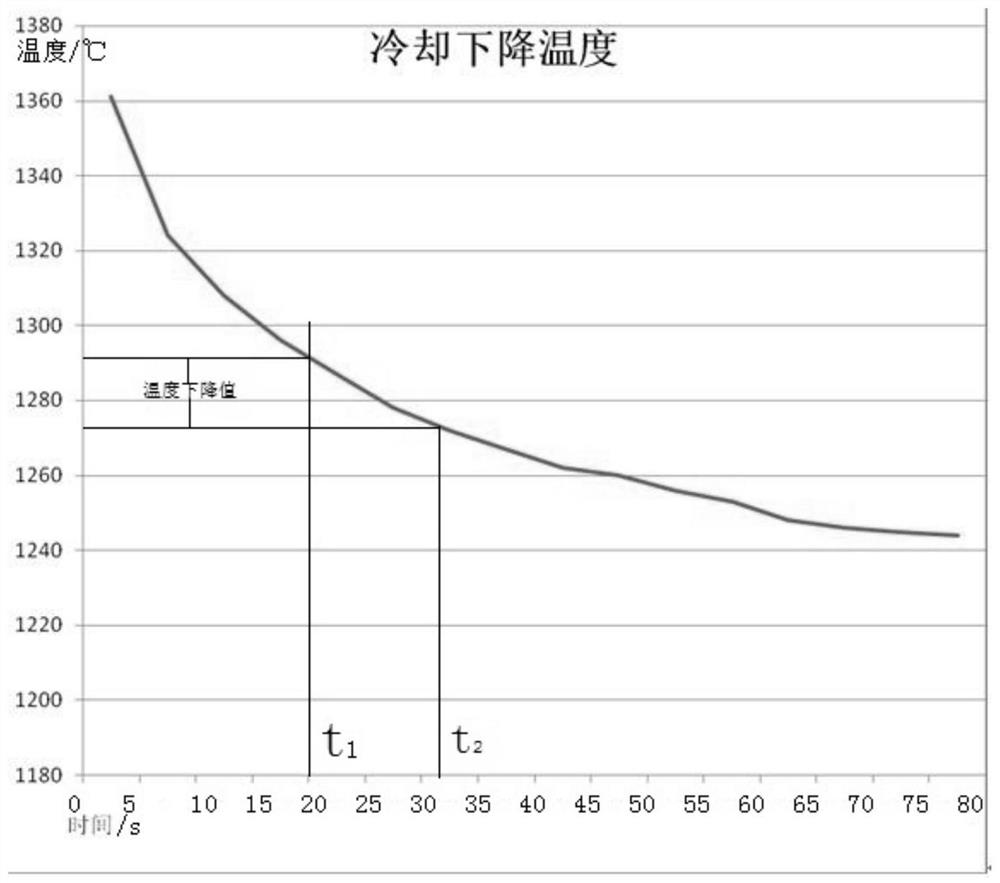 Method for automatically adjusting temperature of coke ovenAutomatic coke oven temperature adjusting method